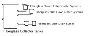 A.S.A Gravity Flow System