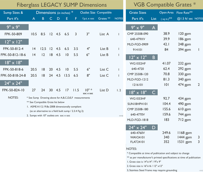 Sump Chart